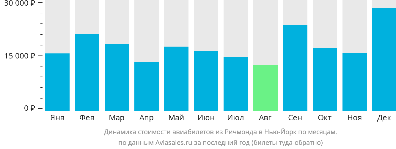Динамика стоимости авиабилетов из Ричмонда в Нью-Йорк по месяцам