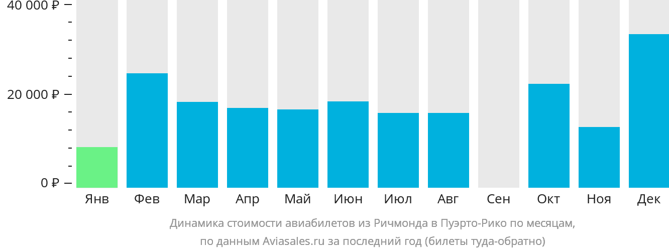 Динамика стоимости авиабилетов из Ричмонда в Пуэрто-Рико по месяцам