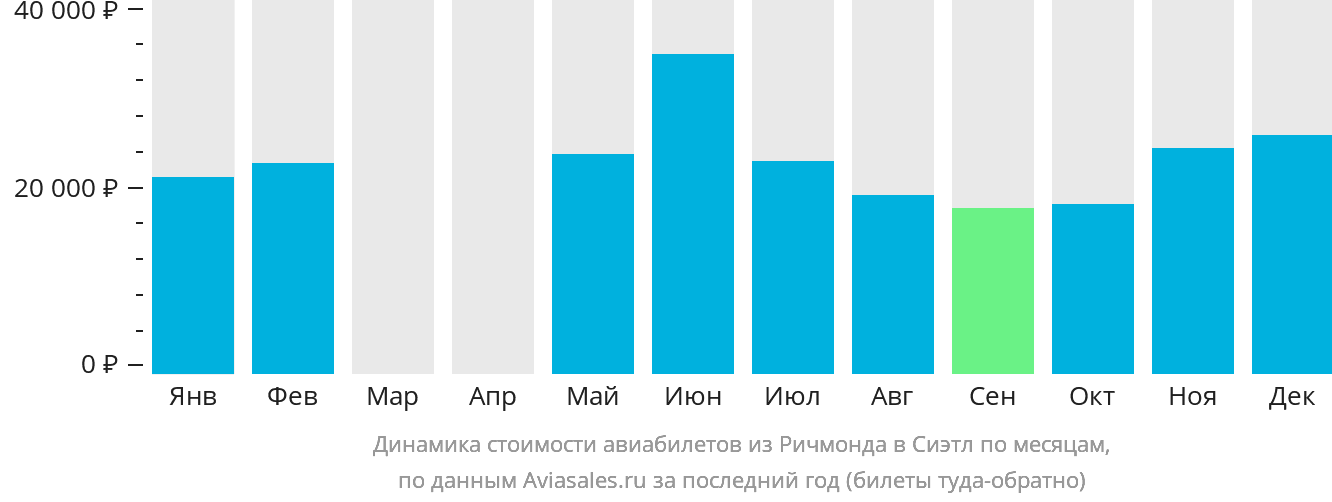 Динамика стоимости авиабилетов из Ричмонда в Сиэтл по месяцам