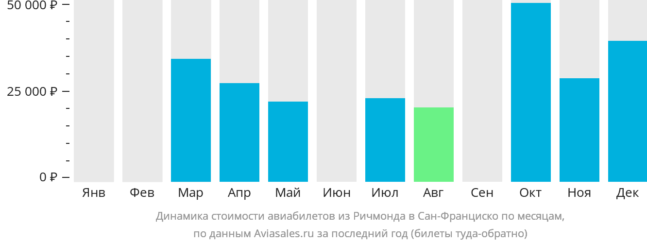 Динамика стоимости авиабилетов из Ричмонда в Сан-Франциско по месяцам