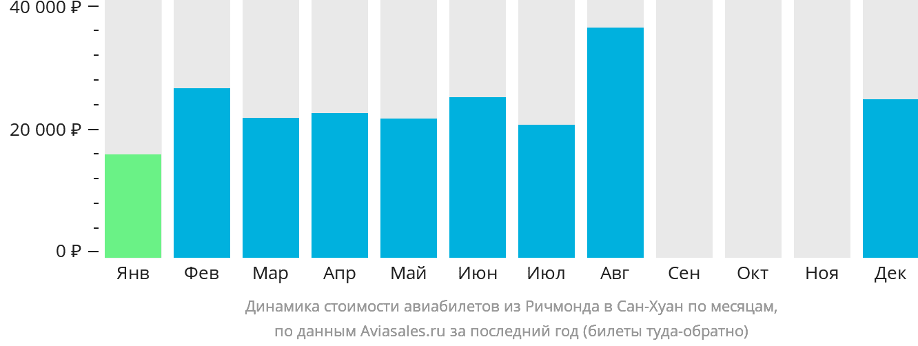 Динамика стоимости авиабилетов из Ричмонда в Сан-Хуан по месяцам
