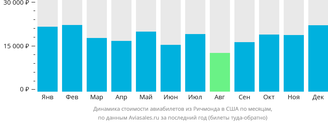 Динамика стоимости авиабилетов из Ричмонда в США по месяцам