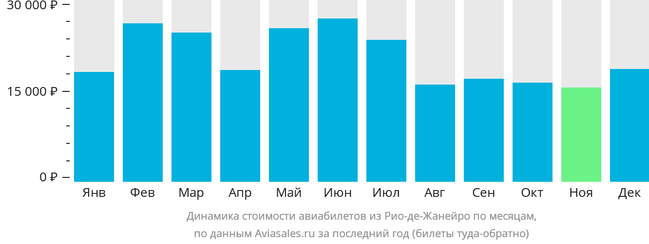 Динамика стоимости авиабилетов из Рио-де-Жанейро по месяцам