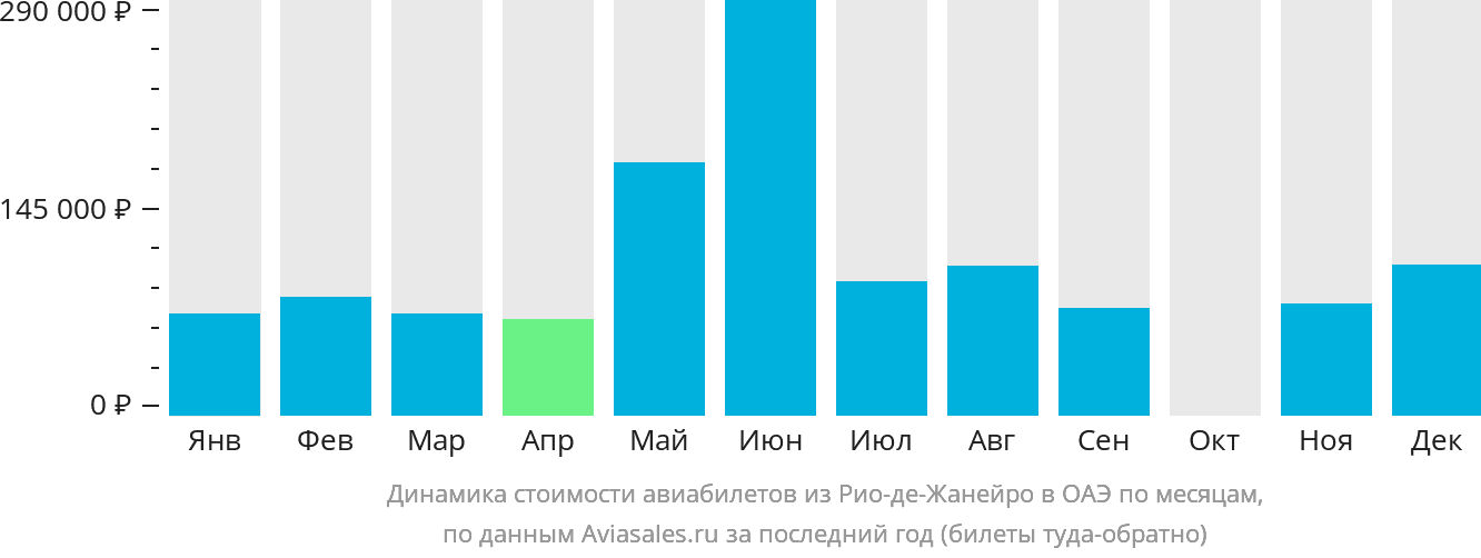 Динамика стоимости авиабилетов из Рио-де-Жанейро в ОАЭ по месяцам