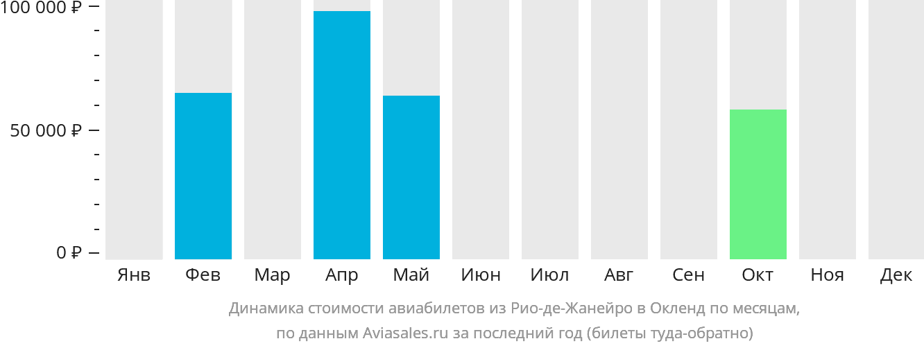 Динамика стоимости авиабилетов из Рио-де-Жанейро в Окленд по месяцам