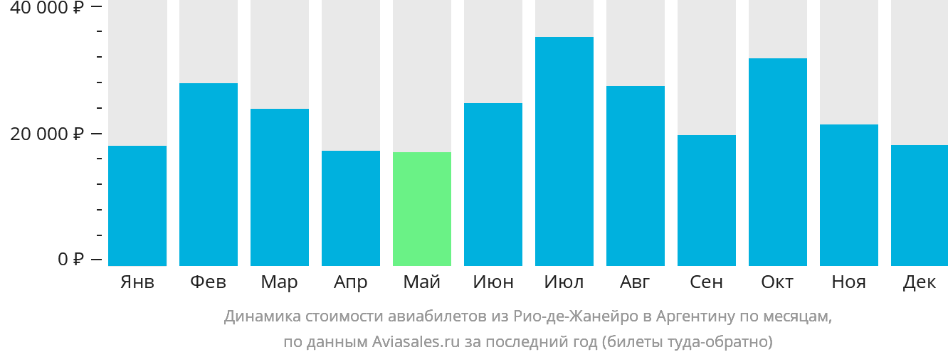 Динамика стоимости авиабилетов из Рио-де-Жанейро в Аргентину по месяцам