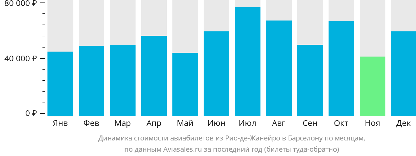 Динамика стоимости авиабилетов из Рио-де-Жанейро в Барселону по месяцам