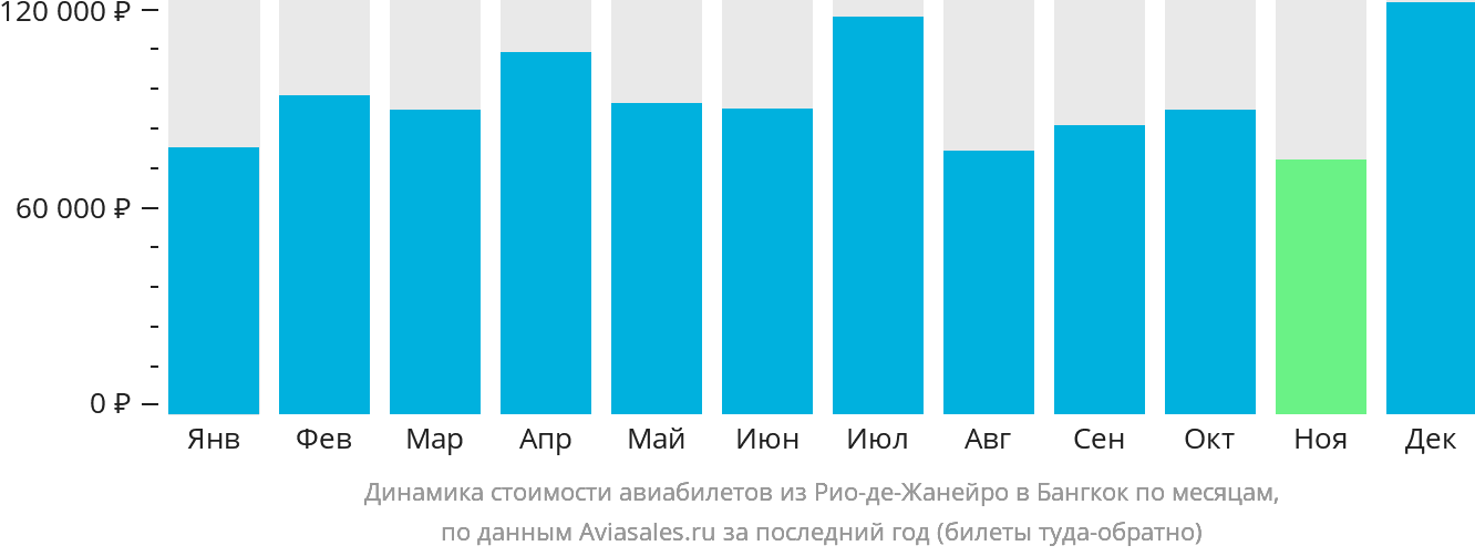 Динамика стоимости авиабилетов из Рио-де-Жанейро в Бангкок по месяцам