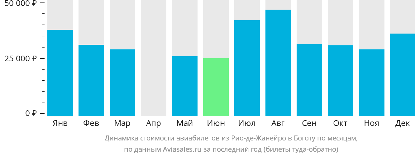 Динамика стоимости авиабилетов из Рио-де-Жанейро в Боготу по месяцам