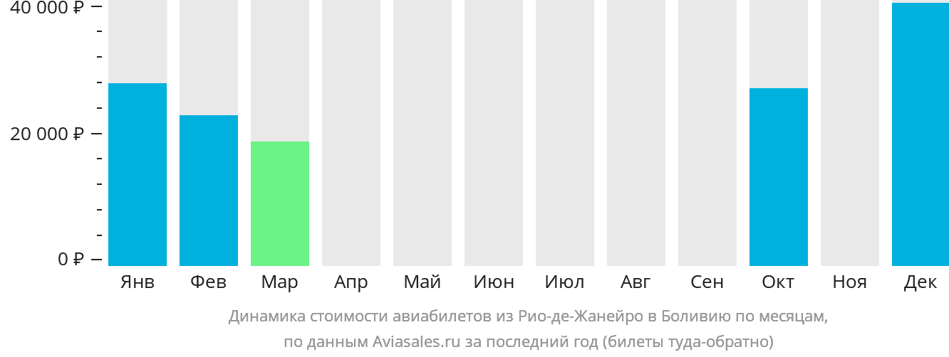 Динамика стоимости авиабилетов из Рио-де-Жанейро в Боливию по месяцам
