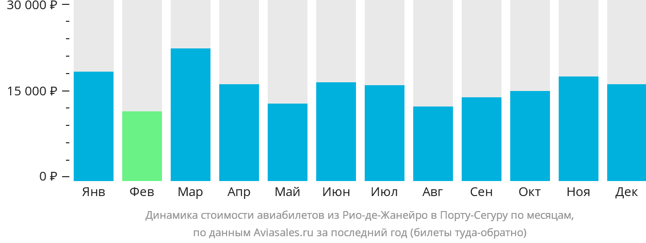 Динамика стоимости авиабилетов из Рио-де-Жанейро в Порту-Сегуру по месяцам