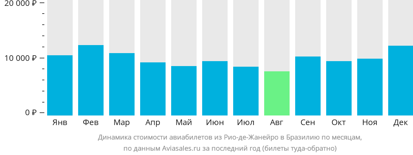 Динамика стоимости авиабилетов из Рио-де-Жанейро в Бразилию по месяцам