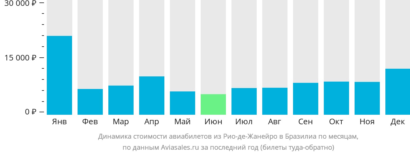Динамика стоимости авиабилетов из Рио-де-Жанейро в Бразилиа по месяцам