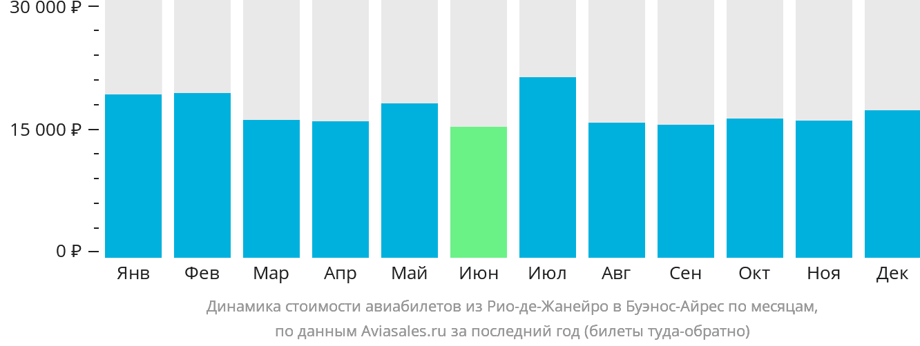 Динамика стоимости авиабилетов из Рио-де-Жанейро в Буэнос-Айрес по месяцам