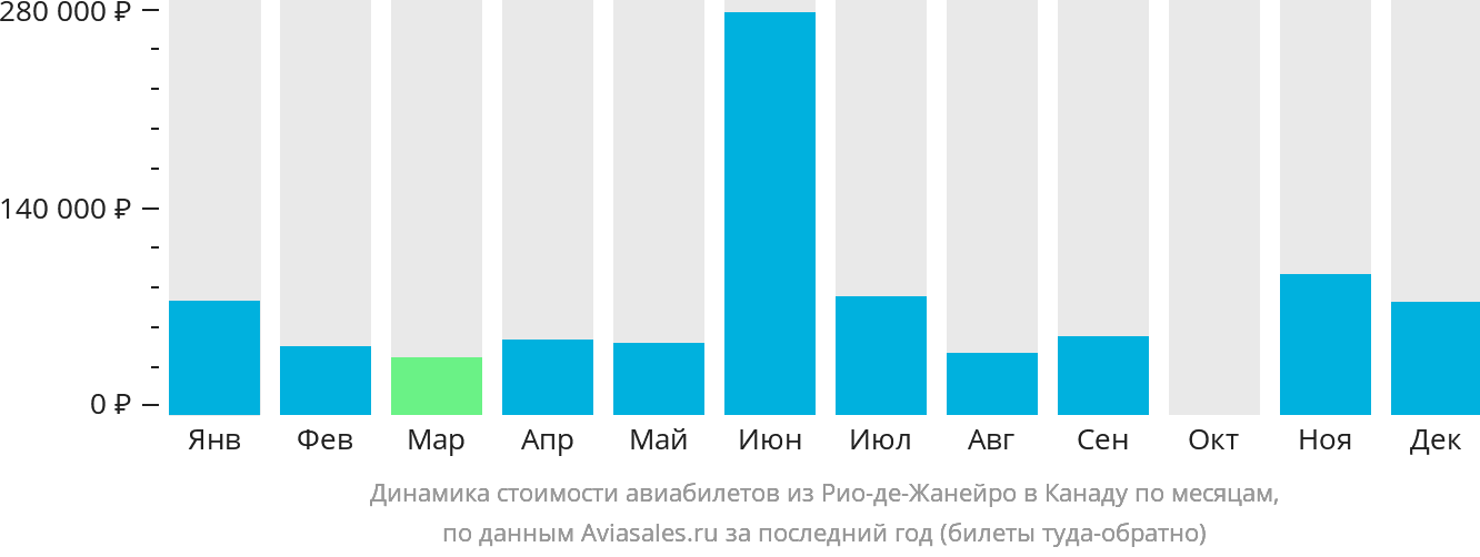 Динамика стоимости авиабилетов из Рио-де-Жанейро в Канаду по месяцам