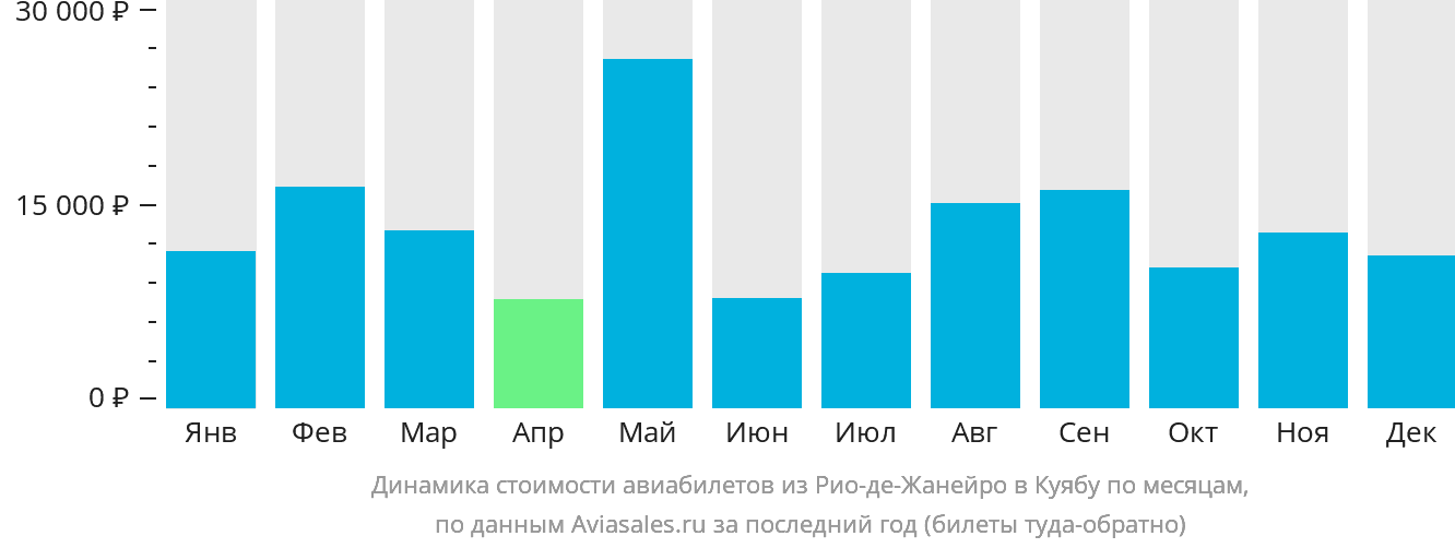 Динамика стоимости авиабилетов из Рио-де-Жанейро в Куябу по месяцам