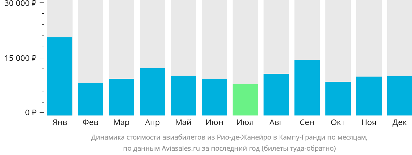 Динамика стоимости авиабилетов из Рио-де-Жанейро в Кампу-Гранди по месяцам