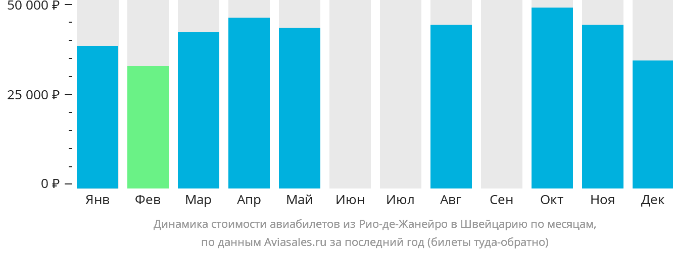 Динамика стоимости авиабилетов из Рио-де-Жанейро в Швейцарию по месяцам