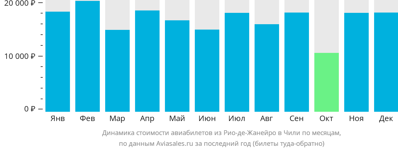 Динамика стоимости авиабилетов из Рио-де-Жанейро в Чили по месяцам