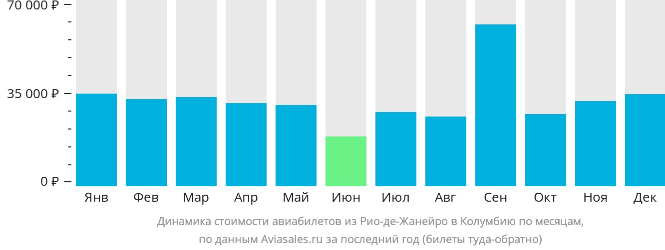 Динамика стоимости авиабилетов из Рио-де-Жанейро в Колумбию по месяцам