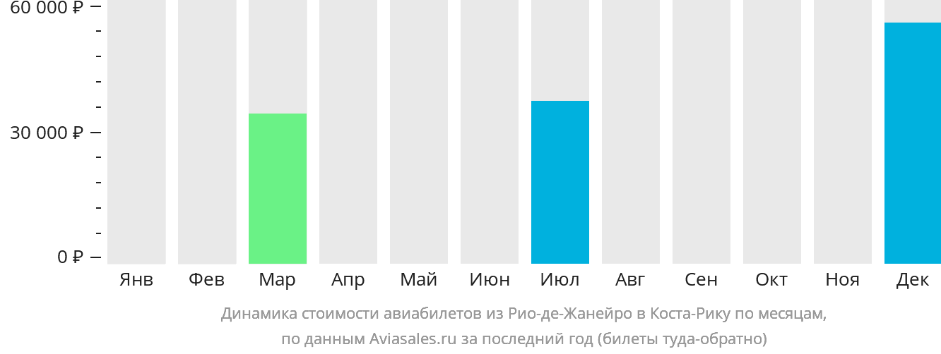 Динамика стоимости авиабилетов из Рио-де-Жанейро в Коста-Рику по месяцам