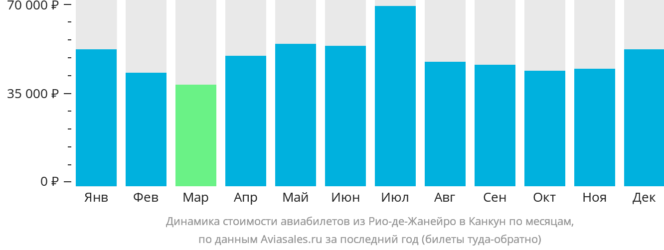 Динамика стоимости авиабилетов из Рио-де-Жанейро в Канкун по месяцам