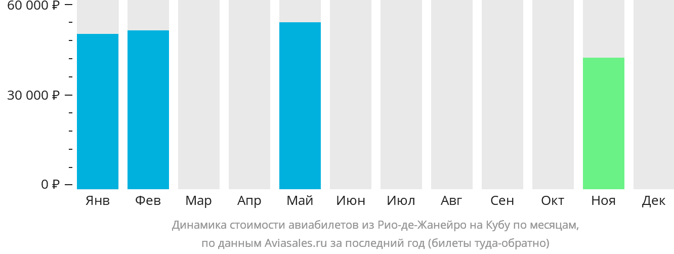 Динамика стоимости авиабилетов из Рио-де-Жанейро на Кубу по месяцам