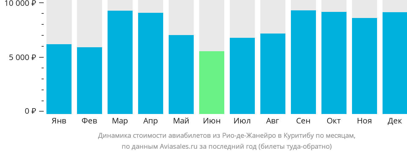 Динамика стоимости авиабилетов из Рио-де-Жанейро в Куритибу по месяцам