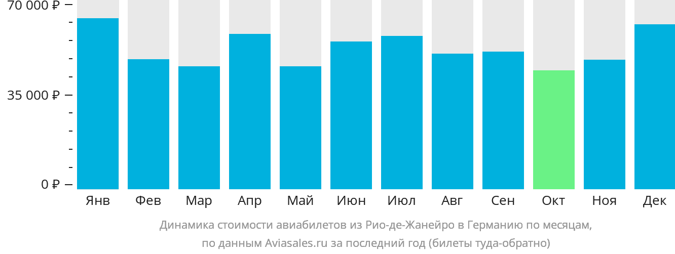 Динамика стоимости авиабилетов из Рио-де-Жанейро в Германию по месяцам