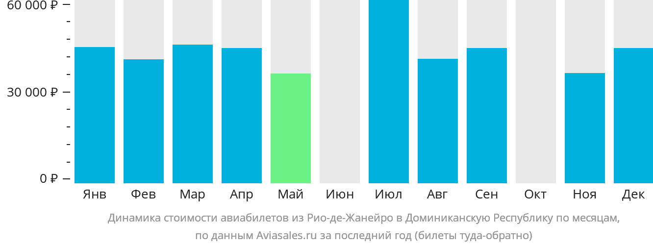Динамика стоимости авиабилетов из Рио-де-Жанейро в Доминиканскую Республику по месяцам