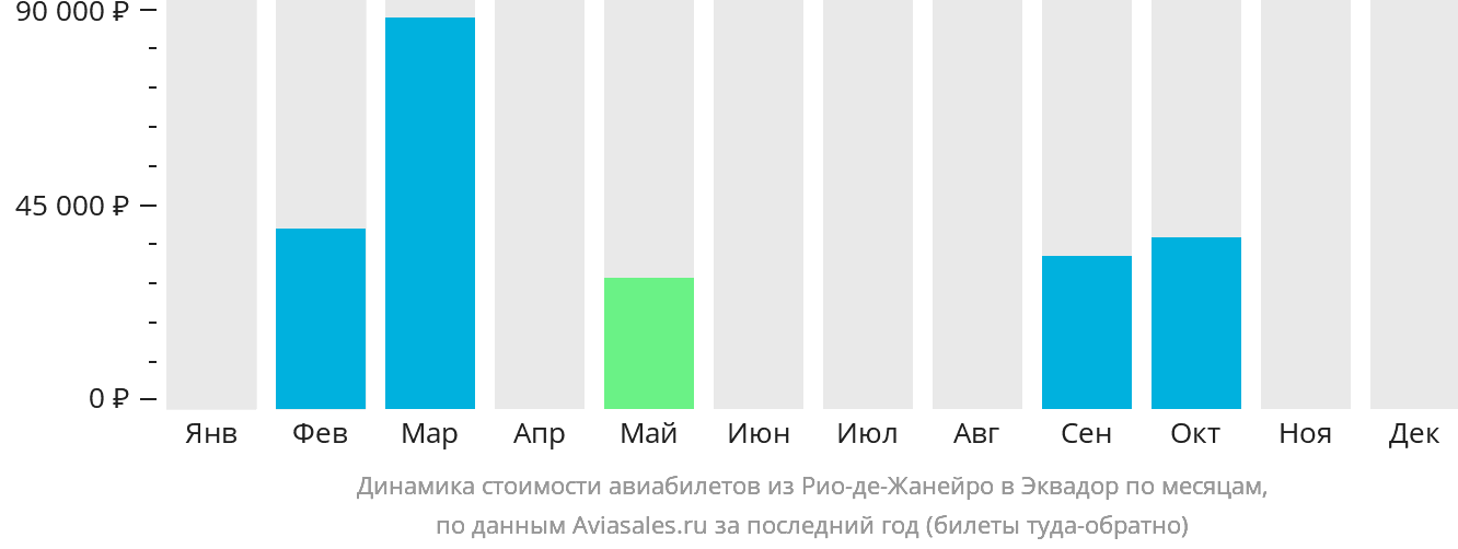 Динамика стоимости авиабилетов из Рио-де-Жанейро в Эквадор по месяцам