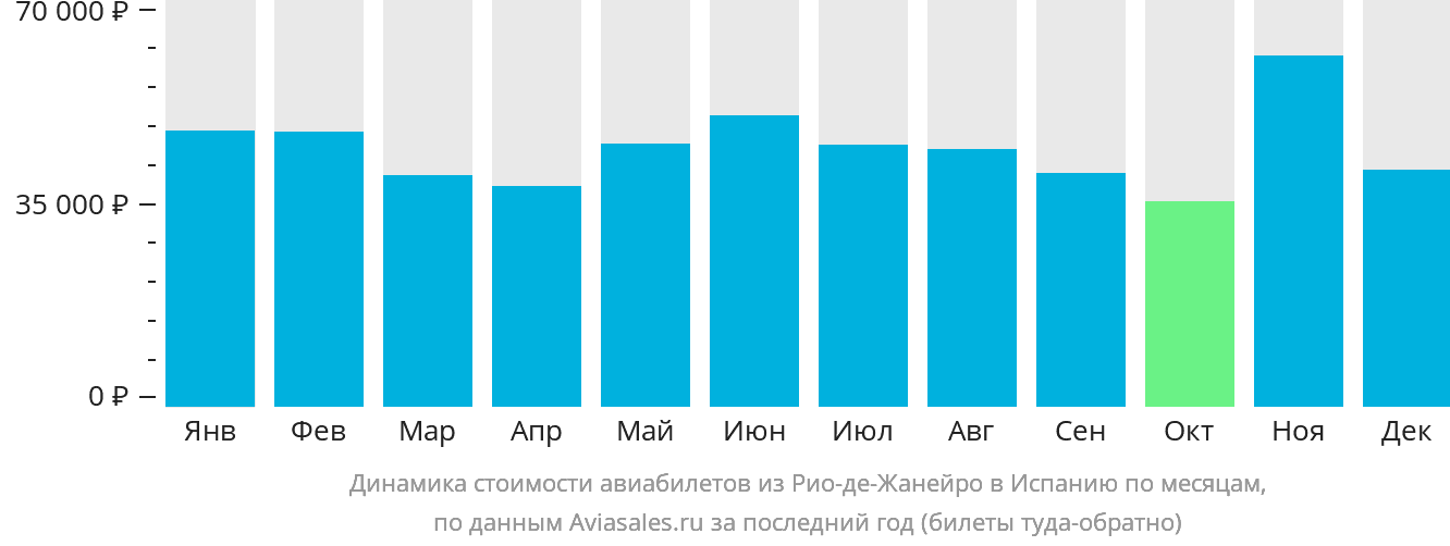 Динамика стоимости авиабилетов из Рио-де-Жанейро в Испанию по месяцам