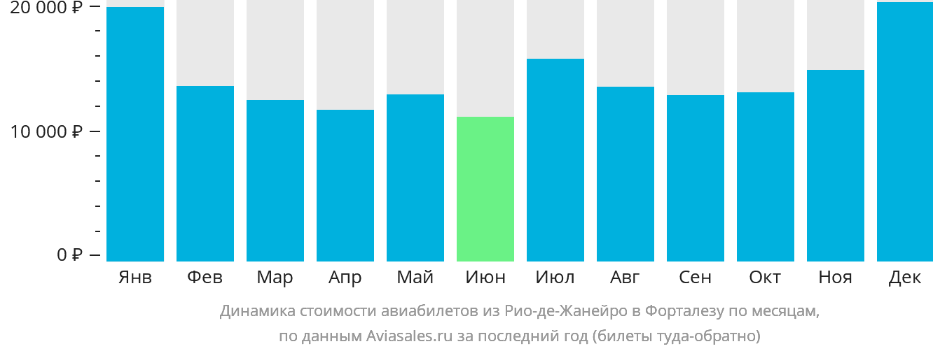 Динамика стоимости авиабилетов из Рио-де-Жанейро в Форталезу по месяцам