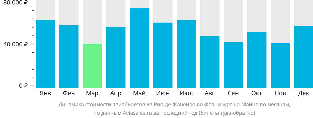 Динамика стоимости авиабилетов из Рио-де-Жанейро во Франкфурт-на-Майне по месяцам