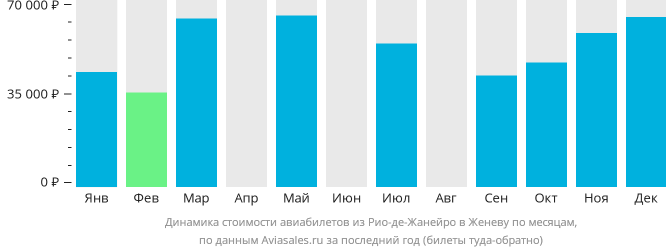 Динамика стоимости авиабилетов из Рио-де-Жанейро в Женеву по месяцам