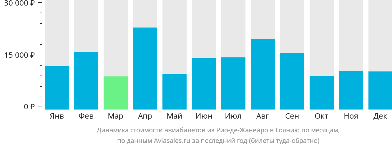 Динамика стоимости авиабилетов из Рио-де-Жанейро в Гоянию по месяцам