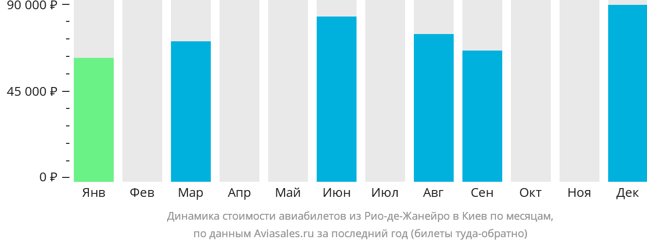 Динамика стоимости авиабилетов из Рио-де-Жанейро в Киев по месяцам