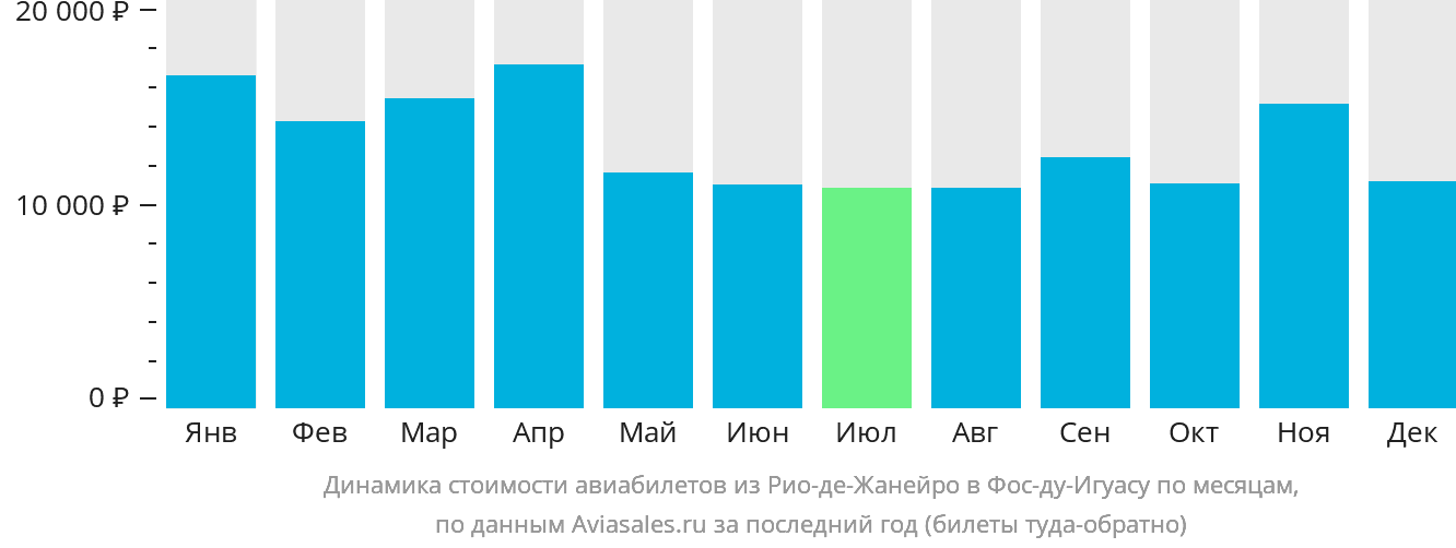 Динамика стоимости авиабилетов из Рио-де-Жанейро в Фос-ду-Игуасу по месяцам