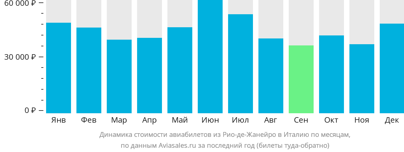 Динамика стоимости авиабилетов из Рио-де-Жанейро в Италию по месяцам