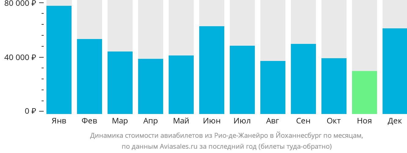 Динамика стоимости авиабилетов из Рио-де-Жанейро в Йоханнесбург по месяцам
