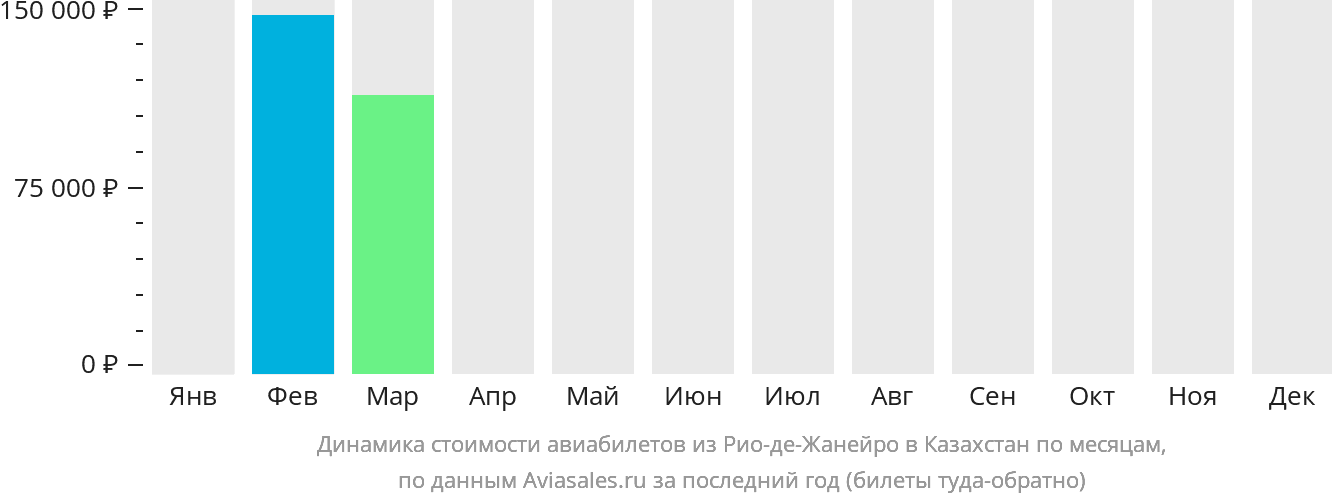 Динамика стоимости авиабилетов из Рио-де-Жанейро в Казахстан по месяцам