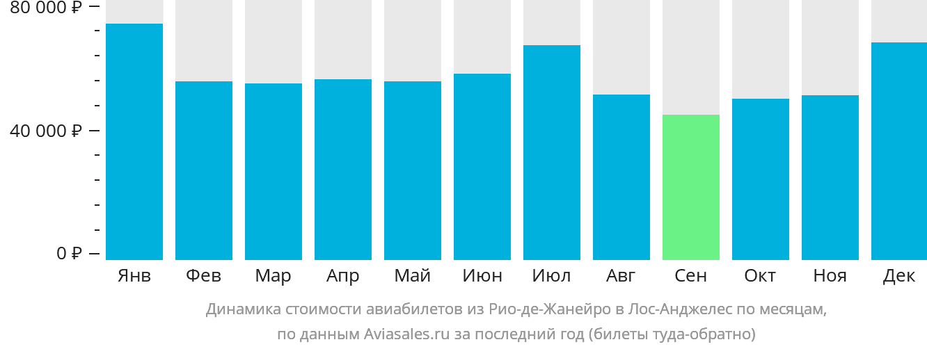 Динамика стоимости авиабилетов из Рио-де-Жанейро в Лос-Анджелес по месяцам