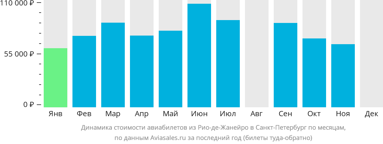 Динамика стоимости авиабилетов из Рио-де-Жанейро в Санкт-Петербург по месяцам