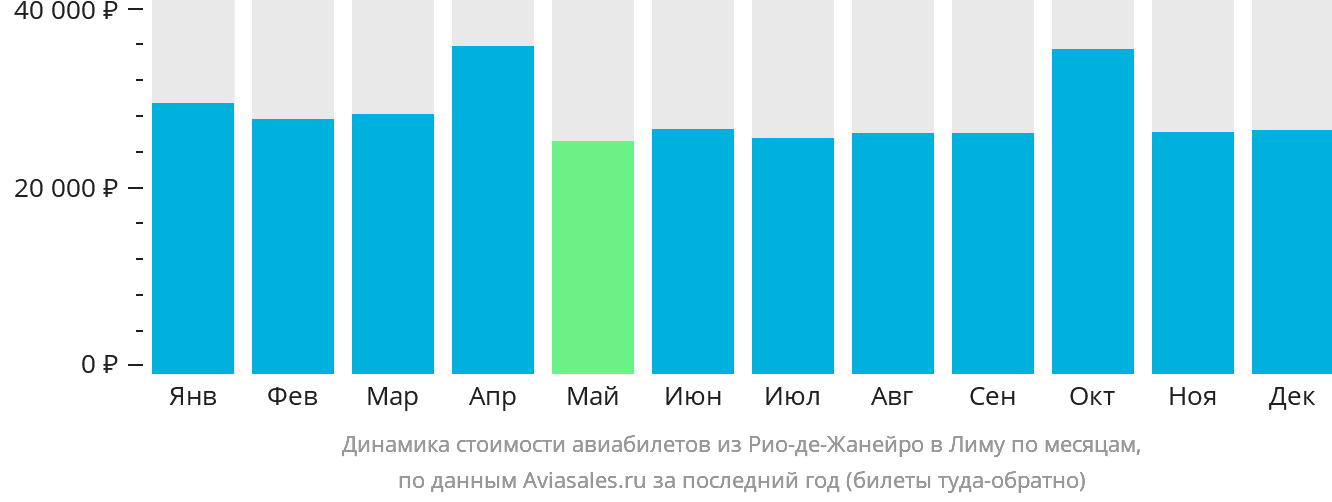 Динамика стоимости авиабилетов из Рио-де-Жанейро в Лиму по месяцам