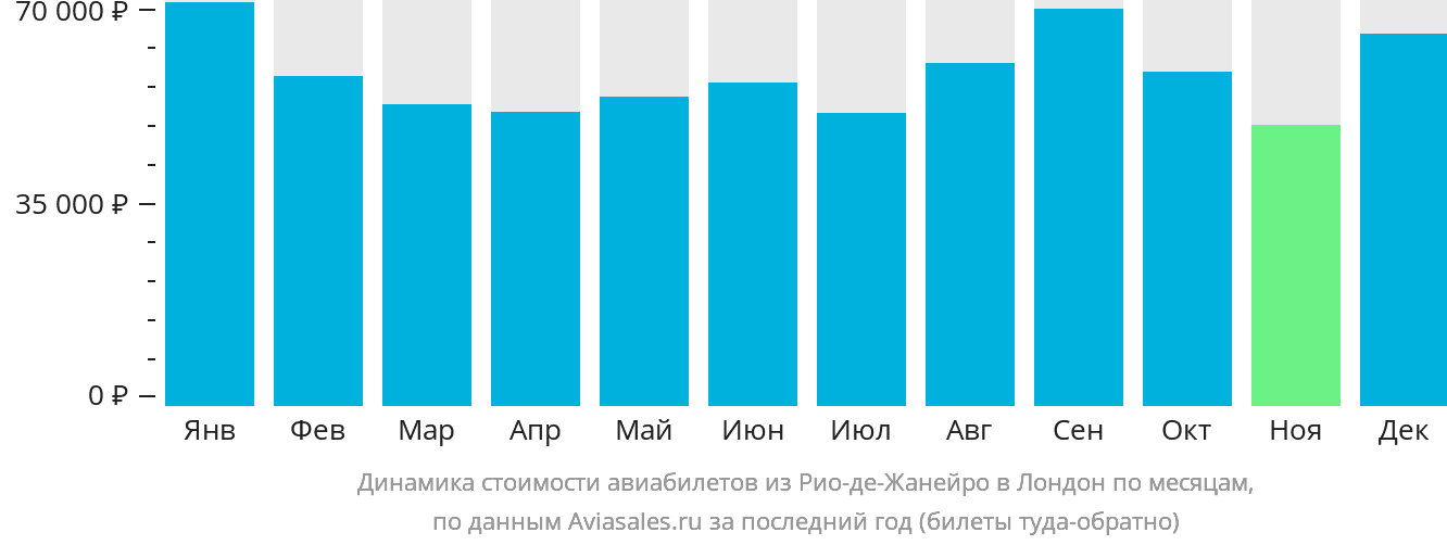 Динамика стоимости авиабилетов из Рио-де-Жанейро в Лондон по месяцам