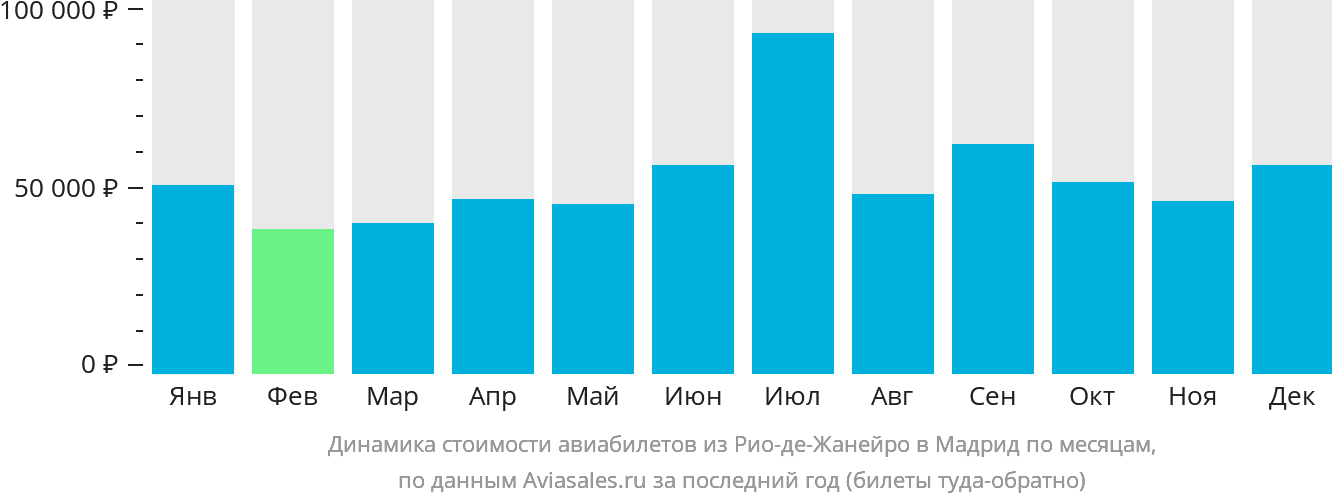 Динамика стоимости авиабилетов из Рио-де-Жанейро в Мадрид по месяцам