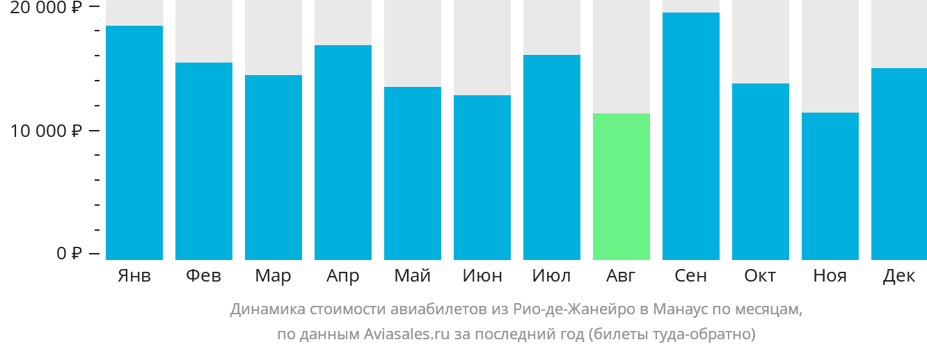 Динамика стоимости авиабилетов из Рио-де-Жанейро в Манаус по месяцам