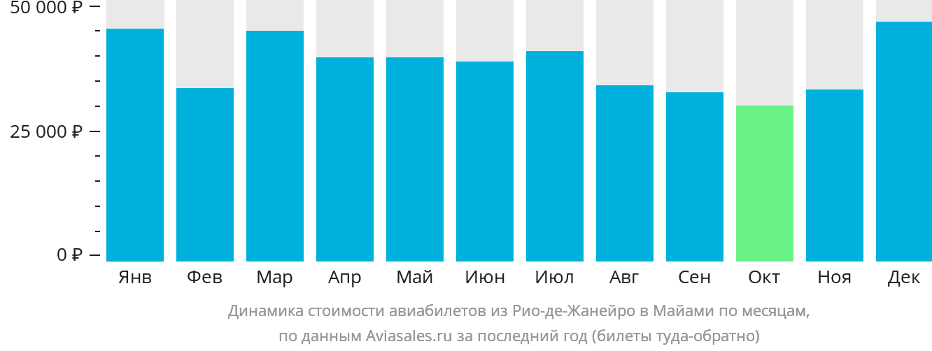 Динамика стоимости авиабилетов из Рио-де-Жанейро в Майами по месяцам