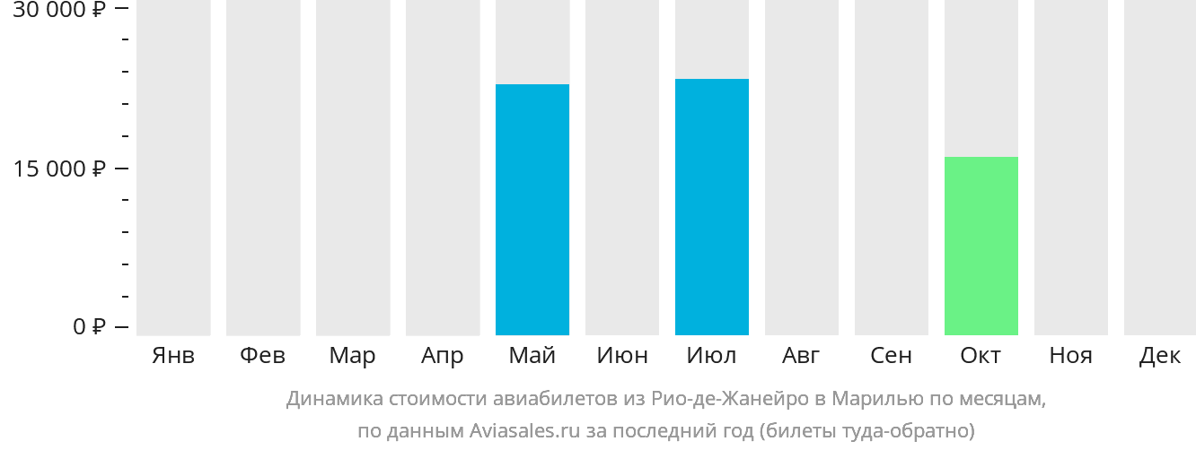 Динамика стоимости авиабилетов из Рио-де-Жанейро в Марилию по месяцам