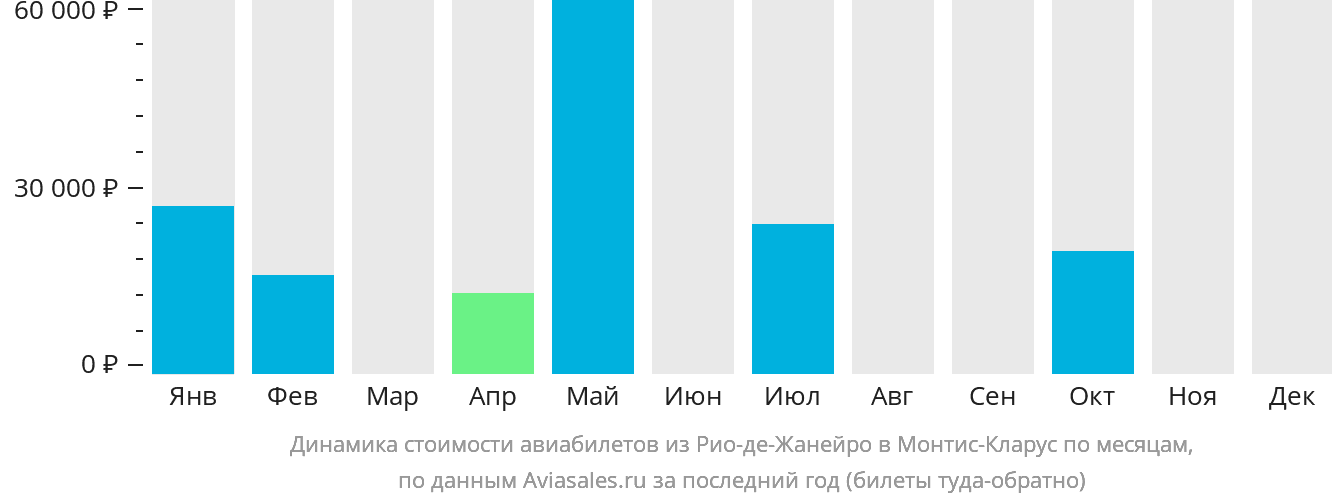 Динамика стоимости авиабилетов из Рио-де-Жанейро в Монтис-Кларус по месяцам